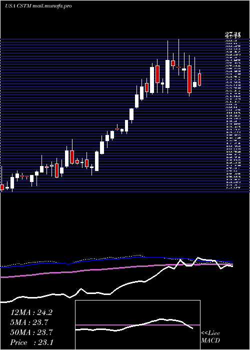  weekly chart ConstelliumN