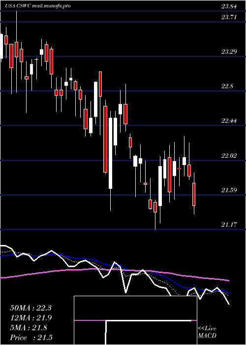  Daily chart CapitalSouthwest