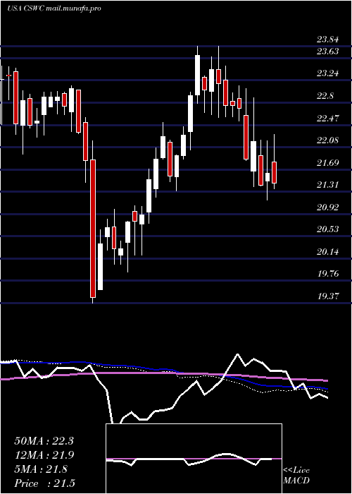  weekly chart CapitalSouthwest