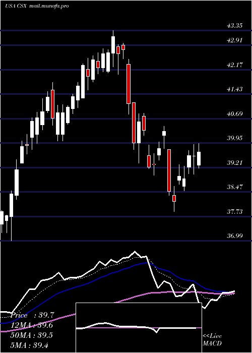  Daily chart CsxCorporation