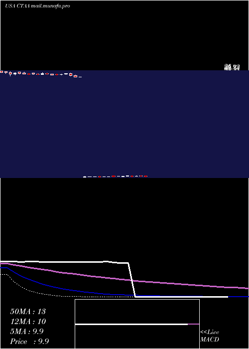  weekly chart QwestCorporation