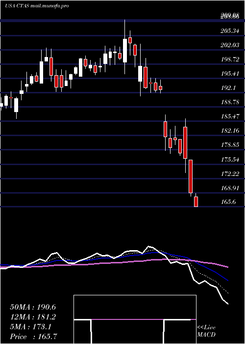  Daily chart CintasCorporation