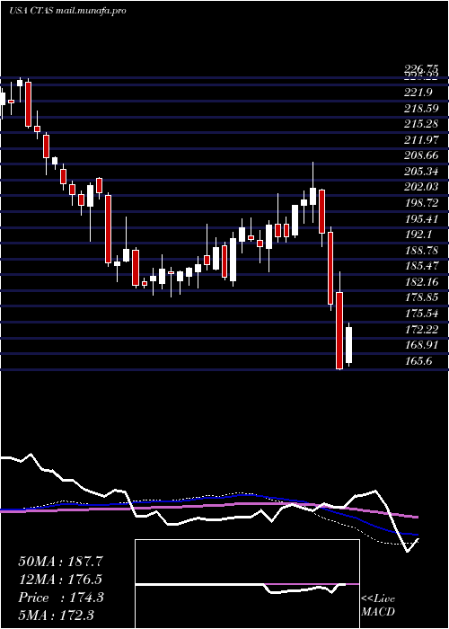  weekly chart CintasCorporation