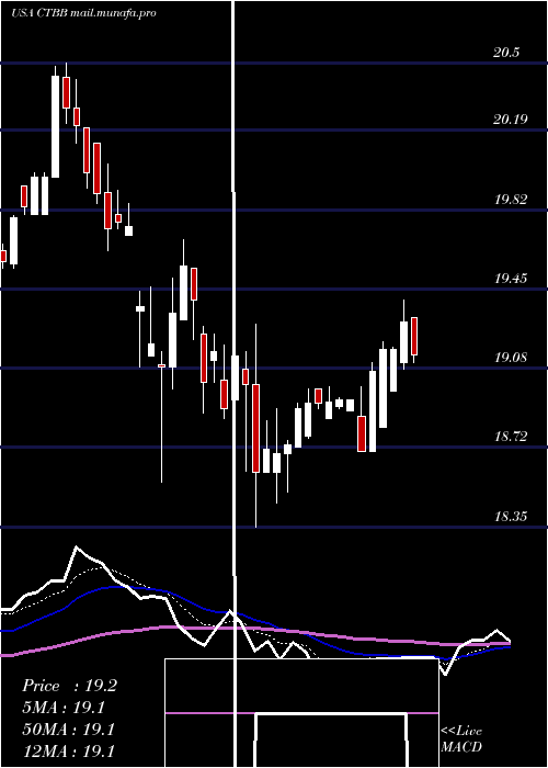  Daily chart QwestCorporation