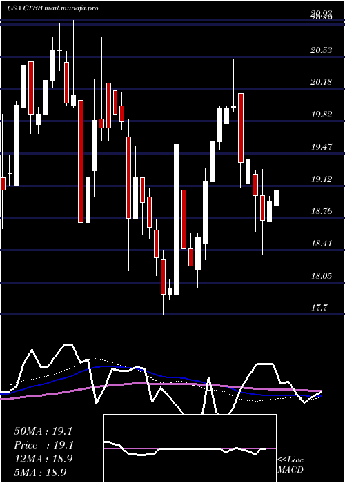  weekly chart QwestCorporation