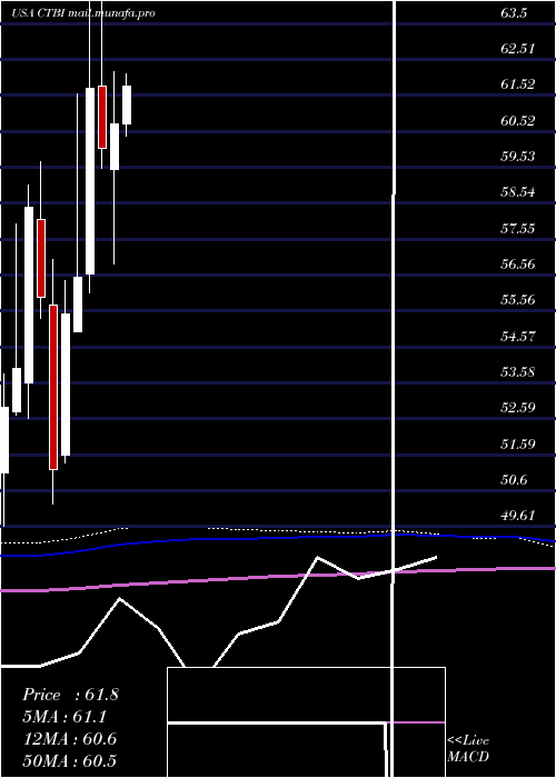  monthly chart CommunityTrust