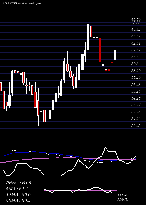  weekly chart CommunityTrust