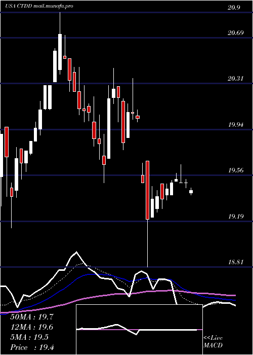  Daily chart QwestCorporation