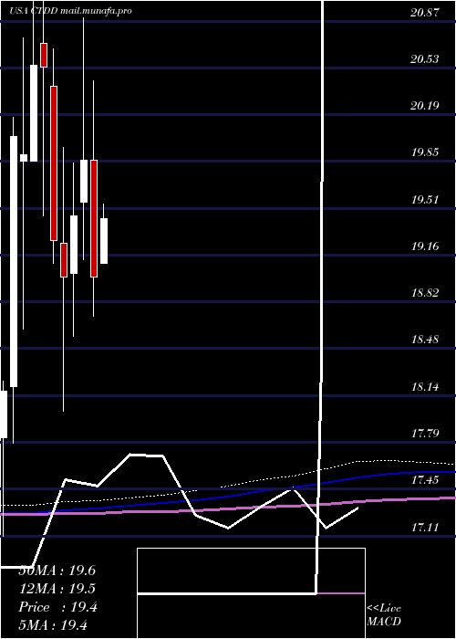  monthly chart QwestCorporation
