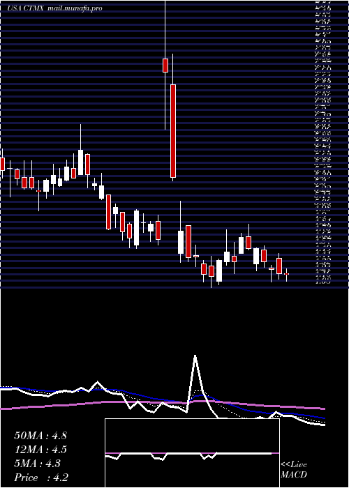  Daily chart CytomxTherapeutics