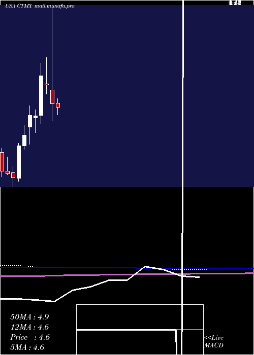  monthly chart CytomxTherapeutics