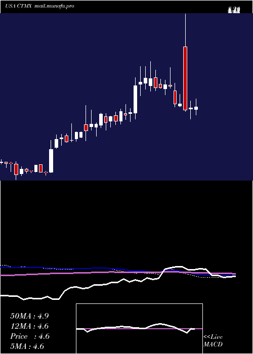  weekly chart CytomxTherapeutics