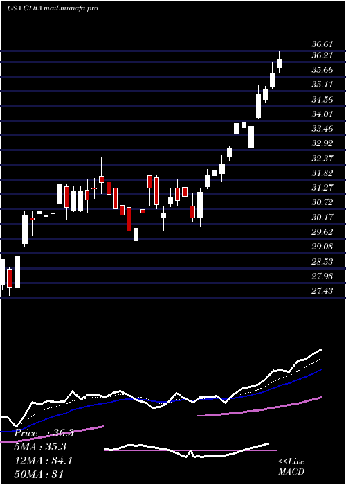  Daily chart ConturaEnergy