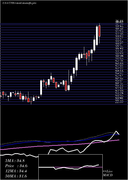  weekly chart ConturaEnergy