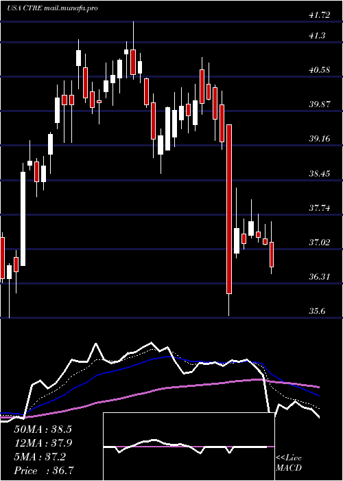  Daily chart CaretrustReit