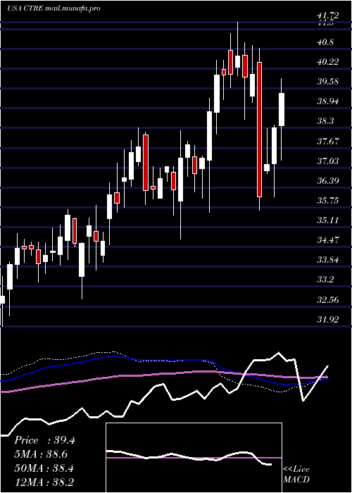  weekly chart CaretrustReit