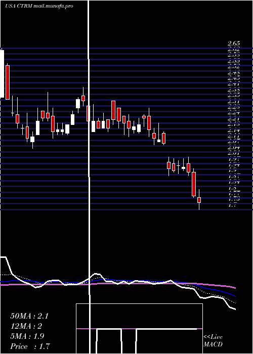  Daily chart CastorMaritime