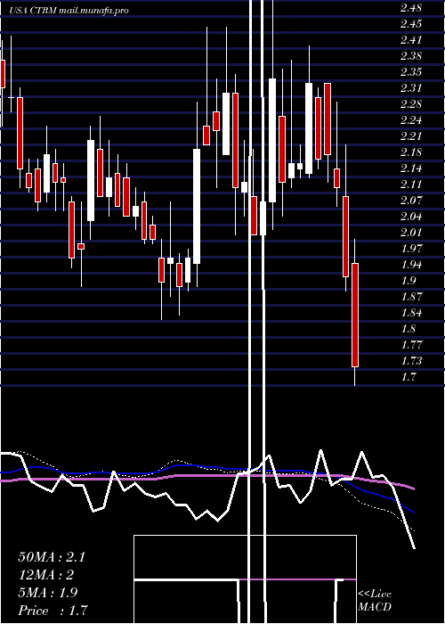  weekly chart CastorMaritime