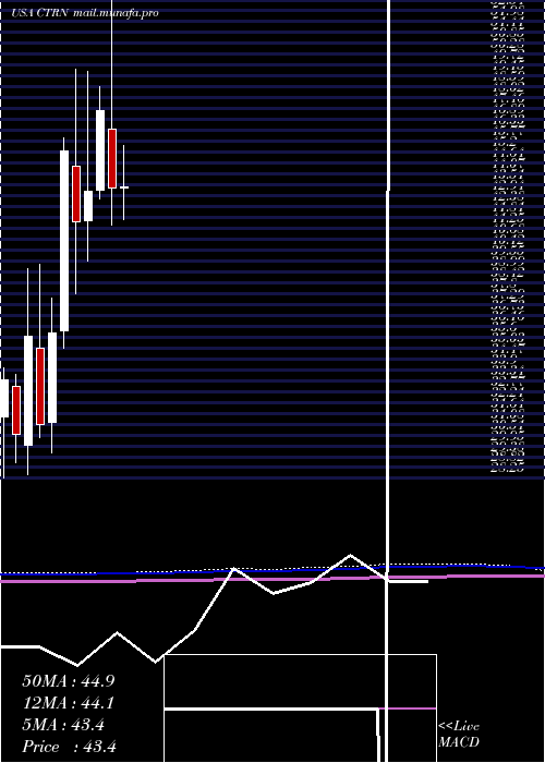  monthly chart CitiTrends