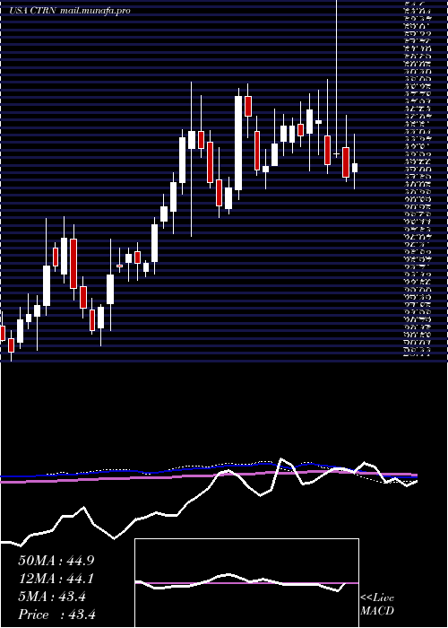  weekly chart CitiTrends
