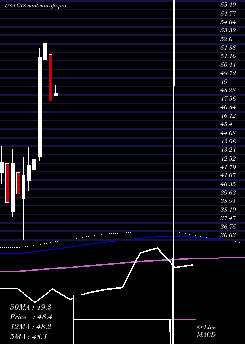  monthly chart CtsCorporation