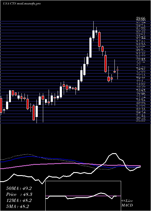  weekly chart CtsCorporation