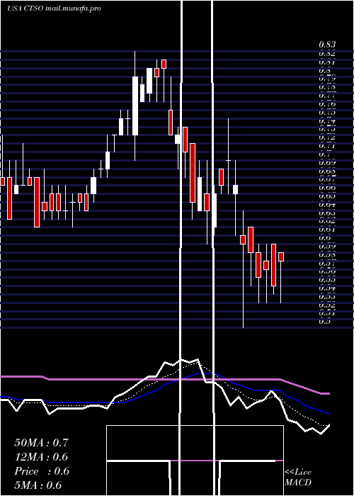  Daily chart CytosorbentsCorporation