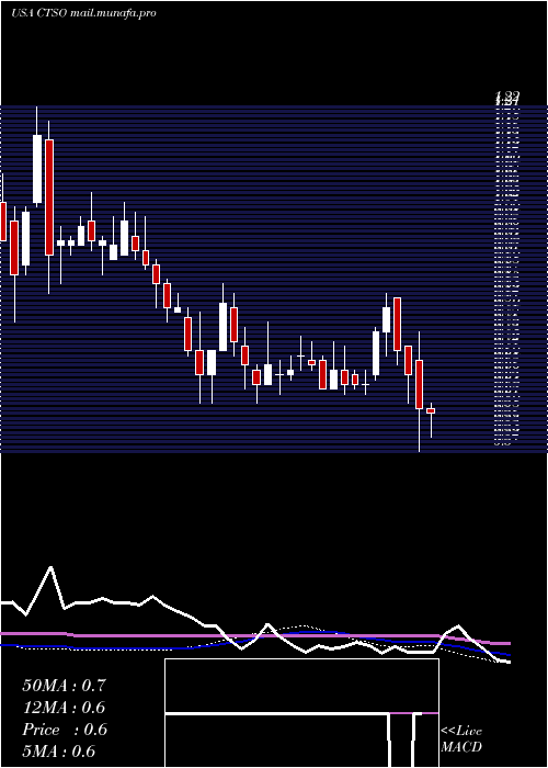  weekly chart CytosorbentsCorporation