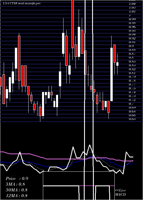  Daily chart CitiusPharmaceuticals