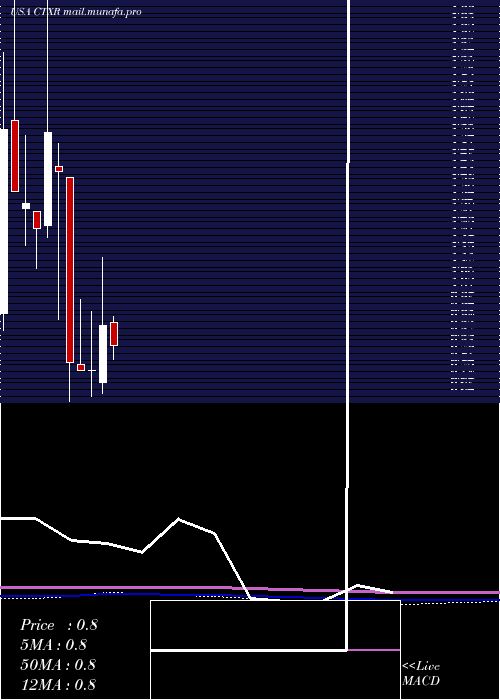  monthly chart CitiusPharmaceuticals