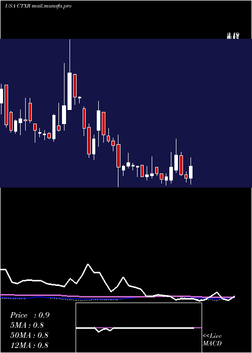  weekly chart CitiusPharmaceuticals