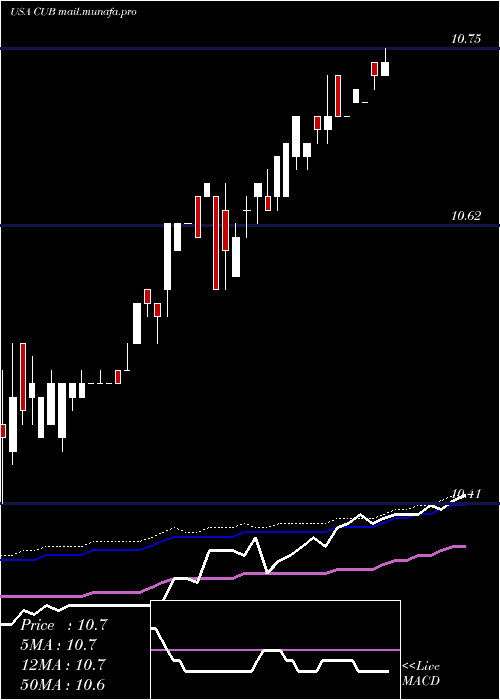  weekly chart CubicCorporation