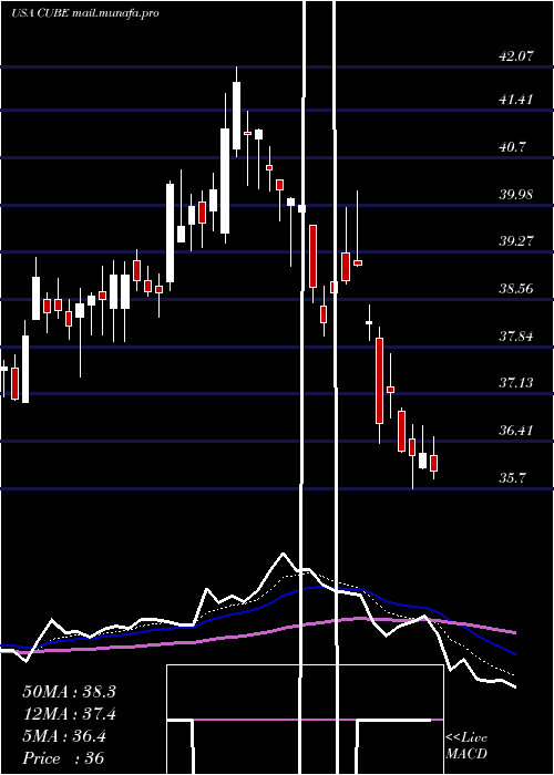  Daily chart Cubesmart
