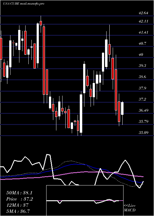 weekly chart Cubesmart