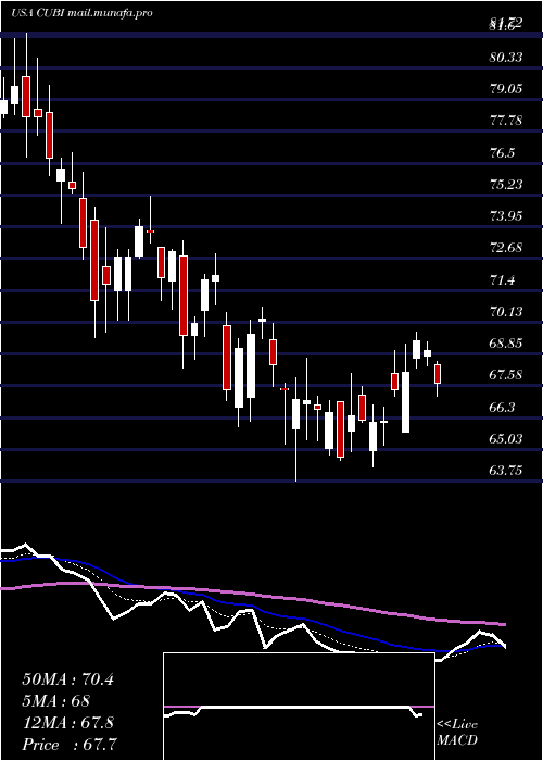  Daily chart CustomersBancorp