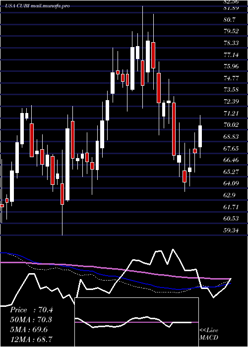  weekly chart CustomersBancorp