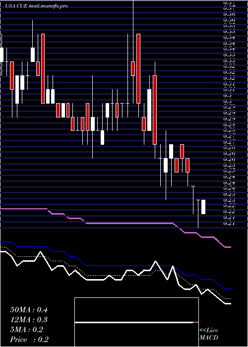 Daily chart CueBiopharma