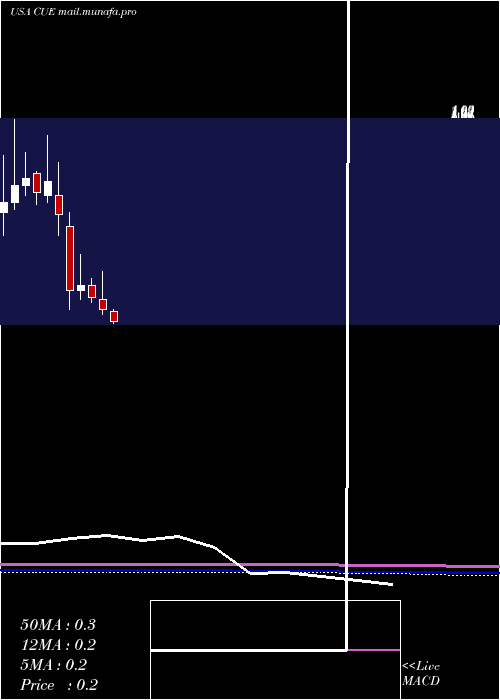  monthly chart CueBiopharma