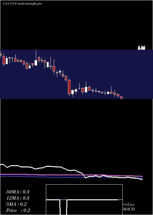  weekly chart CueBiopharma