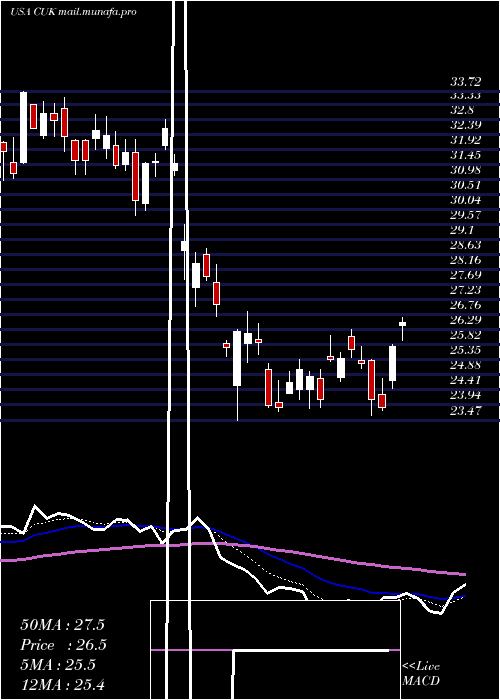  Daily chart CarnivalCorporation
