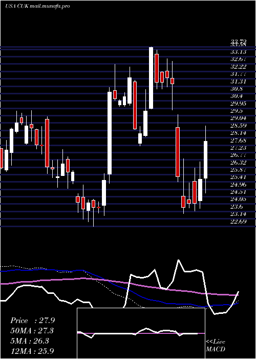  weekly chart CarnivalCorporation