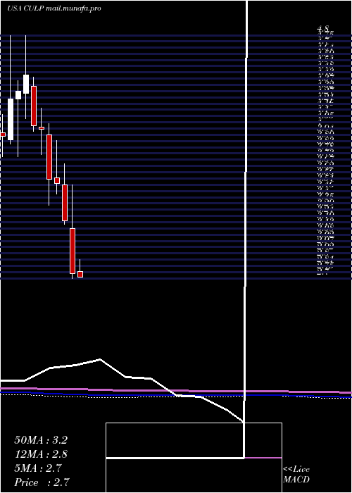  monthly chart CulpInc