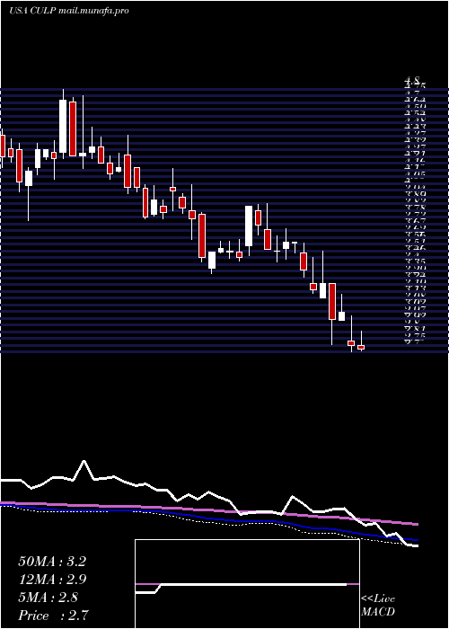  weekly chart CulpInc
