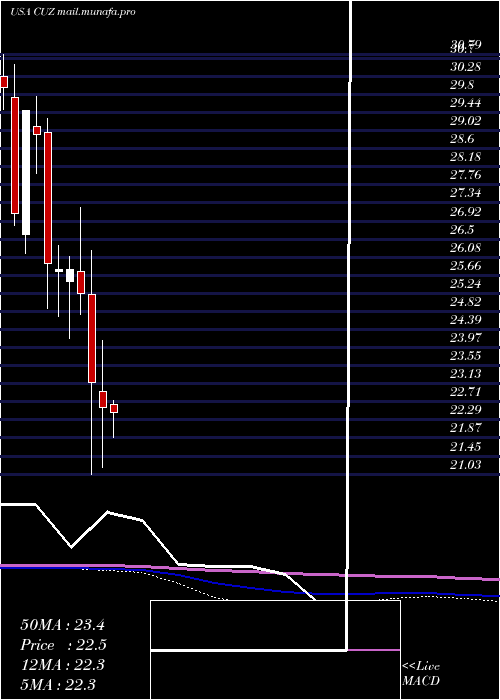  monthly chart CousinsProperties