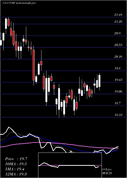  Daily chart CvbFinancial
