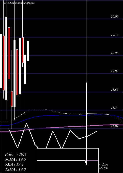  monthly chart CvbFinancial