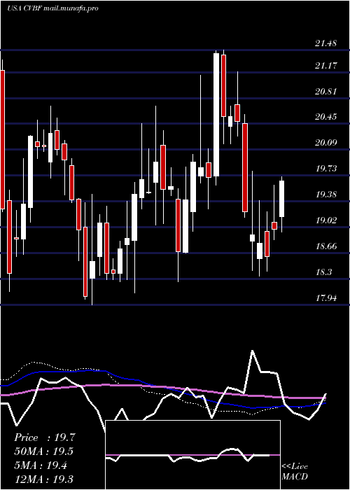  weekly chart CvbFinancial