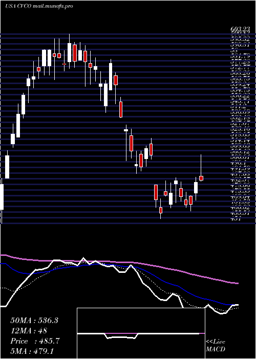  Daily chart CavcoIndustries