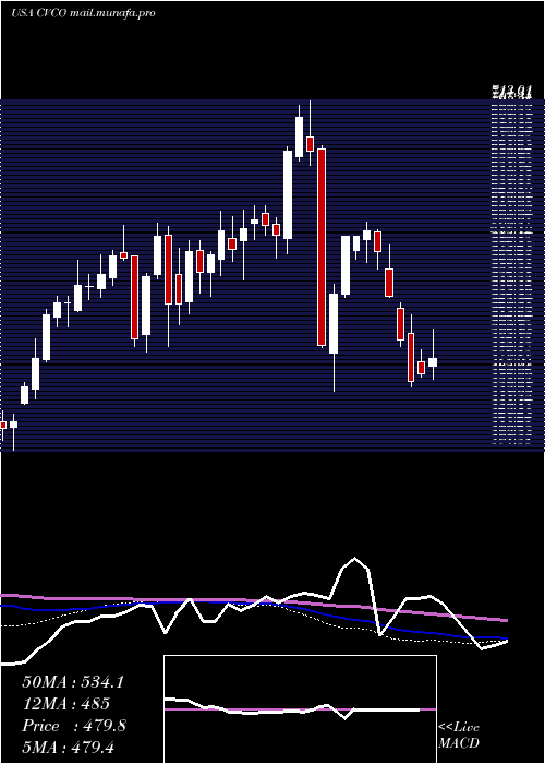  weekly chart CavcoIndustries