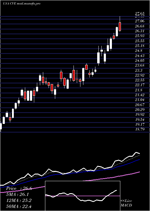  Daily chart CenovusEnergy